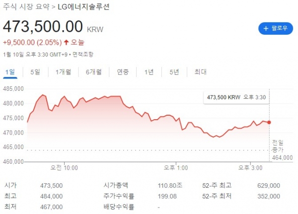 LG에너지솔루션 주가 2023.01.10