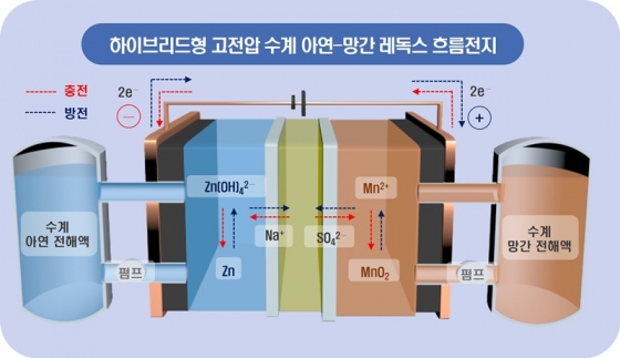 하이브리드형 고전압 수계 아연-망간 레독스 흐름전지 구상도