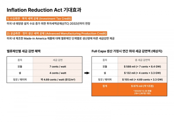 한화솔루션 솔라 허브 IRA 기대효과