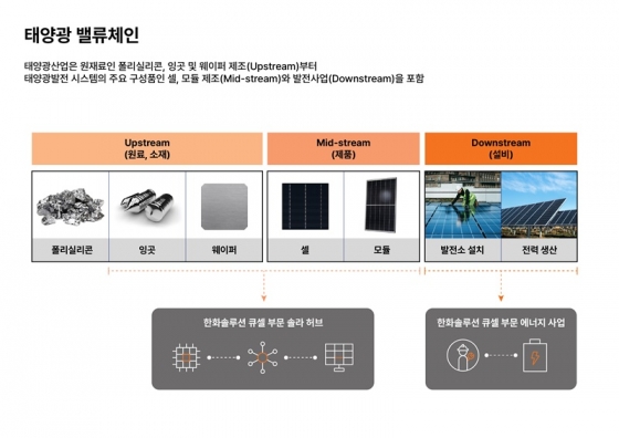 태양광 산업 밸류체인