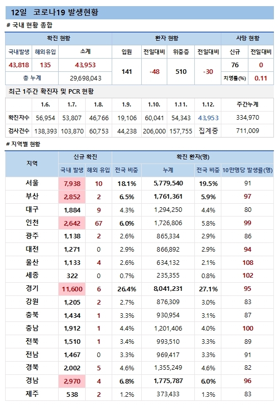 12일 코로나19 발생현황