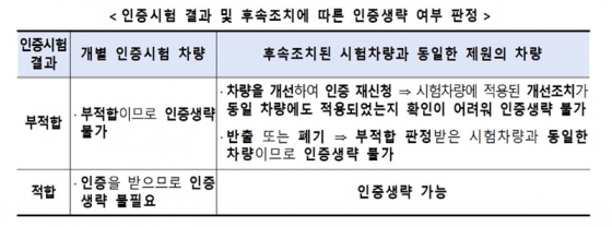 환경부 배출가스 인증시험 판정 기준