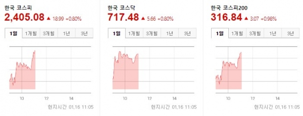 한국증시 개장 2023.01.16