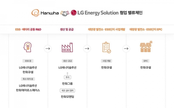 한화그룹-LG에너지솔루션 협업 밸류체인
