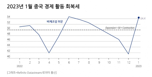 올해 1월 중국 경제활동 회복세 