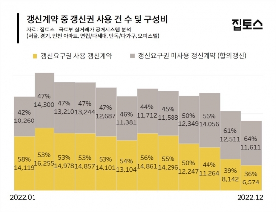 갱신계약 중 갱신권 사용 건수 및 구성비 [집토스 제공]