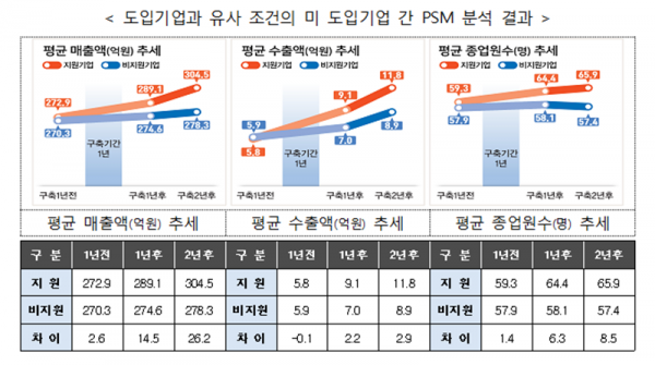 중소벤처기업부의 '스마트공장 구축에 따른 성과분석표'