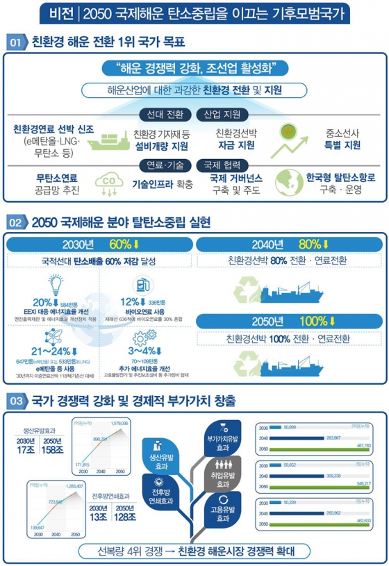 국제해운 탈탄소화 추진전략 기대효과