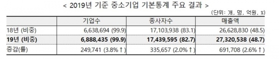 중소기업 비중