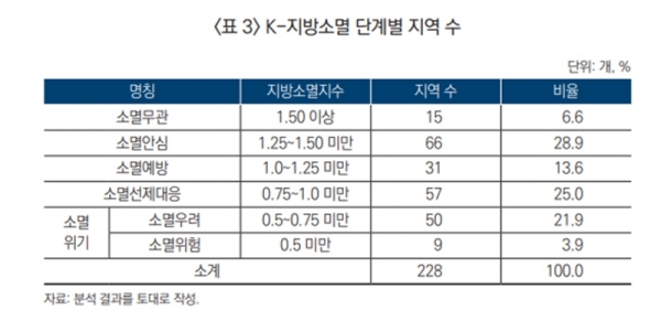 산업연구원의 'K-지방소멸지수와 정책과제' 보고서