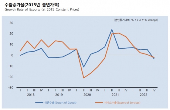 수출증가율