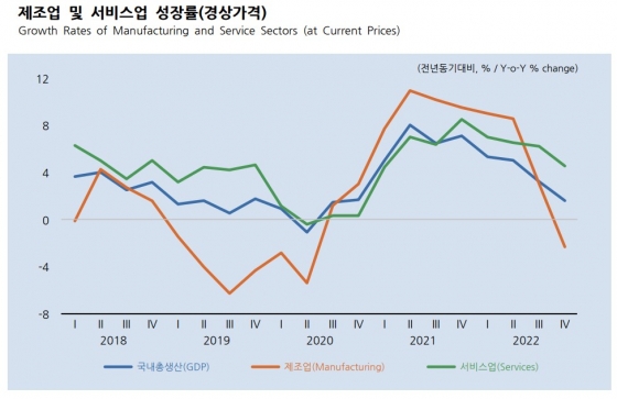 제조업 및 서비스업 성장률