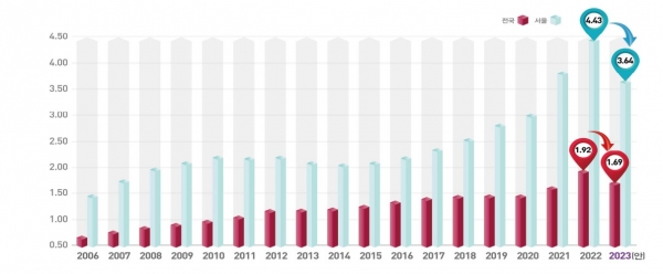 전국, 서울 공동주택 공시가격 중위값 추이(단위 억원, 2006~2023년)