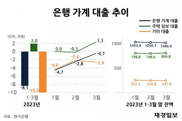 은행 가계대출 추이 ⓒ 그래프 재경일보 