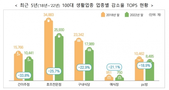 업종별 감소율