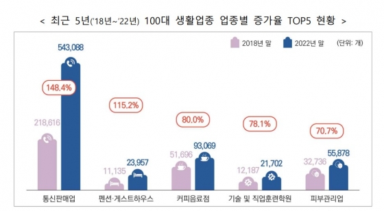 업종별 증가율