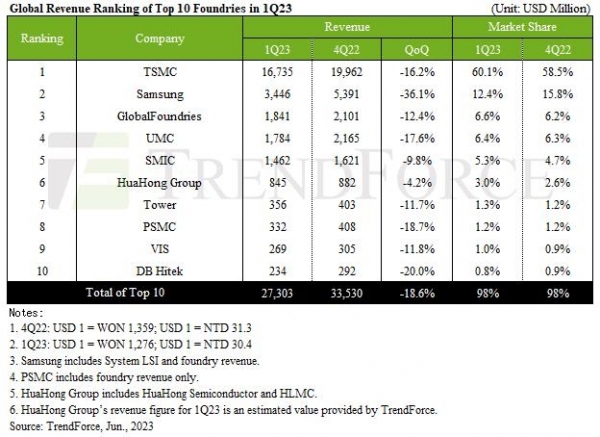 2023년 1분기 글로벌 파운드리 매출 [트렌드포스 제공]