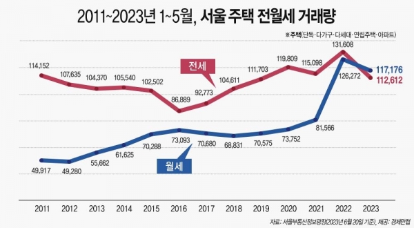 서울 주택 전월세 거래량 [경제만랩 제공. 재판매 및 DB 금지]