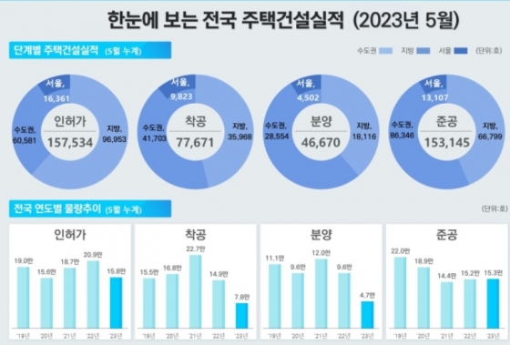 한눈에 보는 전국 주택건설실적