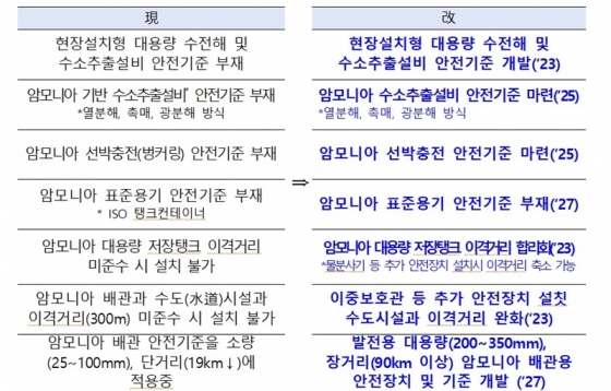 현행 규제와 개선 예정안