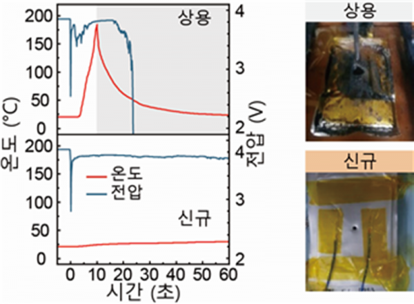 상용과 신규 전해액을 비교한 관통 시험 결과