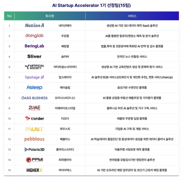 AI 스타트업 랩 1기 선정 15개 팀