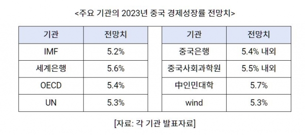 2023년 중국 경제성장률 전망치