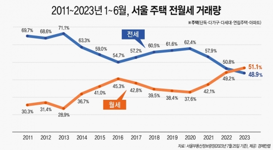 매년 상반기 서울 주택 전월세 거래량 [경제만랩 제공]