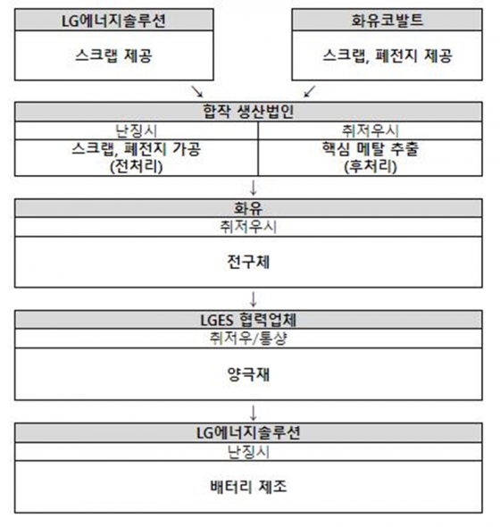 신설 합작 법인의 배터리 리사이클 과정