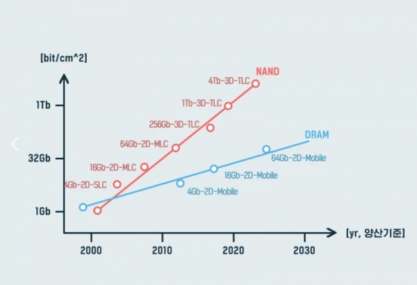 낸드플래시와 D램의 용량 비교