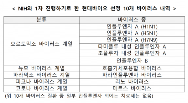 현대 바이오가 개발하는 바이러스 치료제 목록