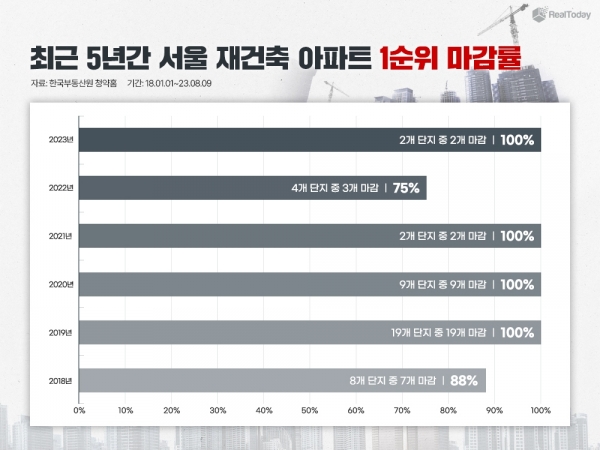 최근 5년간 서울 재건축 아파트 1순위 마감률 [리얼투데이 제공]