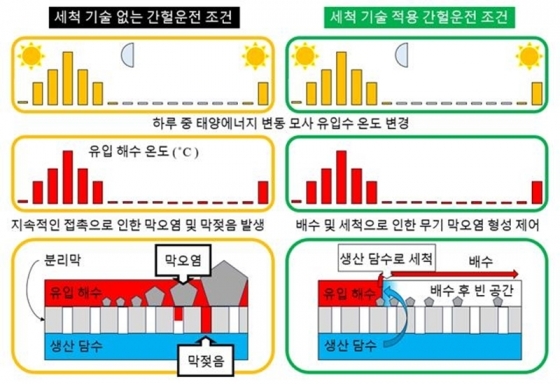 분리막 담수 세척 신기술 설명 그림