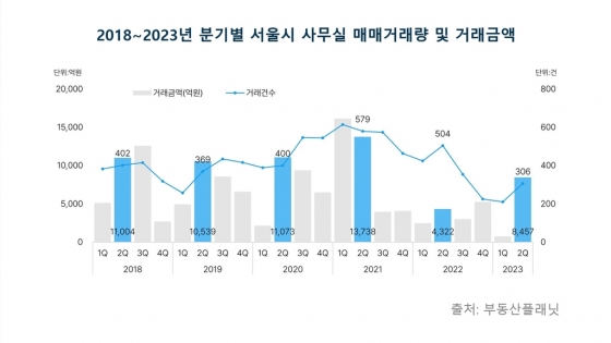 분기별 서울 사무실 매매량 및 거래금액 [부동산플래닛 제공]