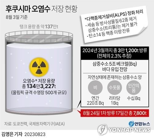 후쿠시마 오염수 저장 현황 