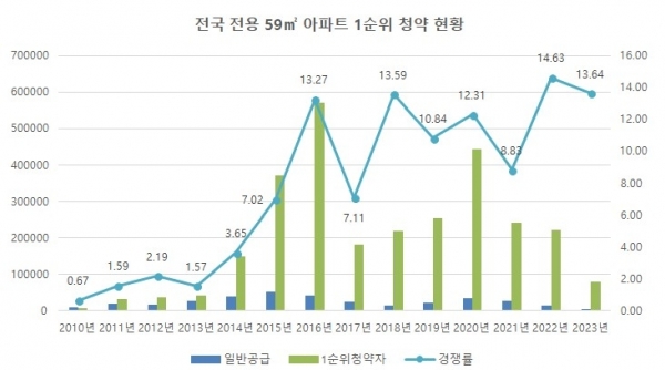 전국 전용 59㎡ 아파트 1순위 청약 현황 [리얼투데이 제공]