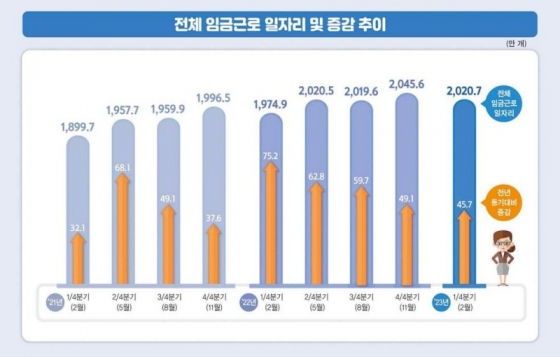 전체 임금근로 일자리 및 증감추이 