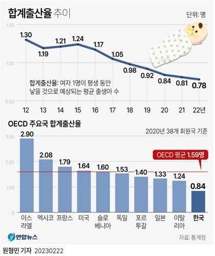 합계출산율 추이