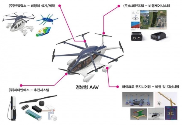 경남형 AAV시제기개발 모식도