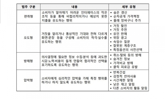 공정위 다크패턴 가이드라인 기준