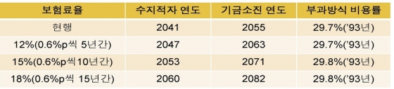 국민연금 개혁안 보고서 