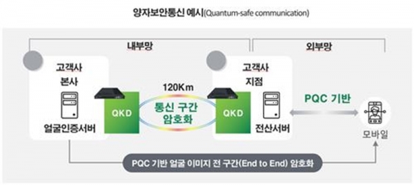 SKB의 양자암호통신 체계 구성도