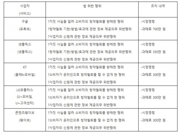 공정거래위원회의 OTT기업들에 대한 시정명령 및 과태료 처분 사례