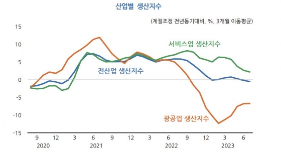 산업별 생산지수