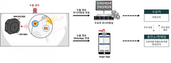 원격 모니터링 시스템의 작동 과정