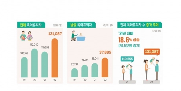 2022년 육아휴직자 추이 [고용노동부 제공]