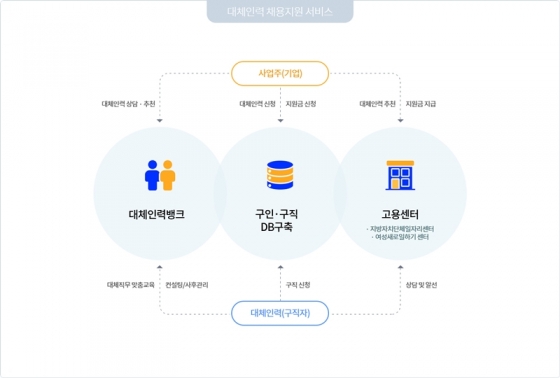 고용노동부 산하 대체인력뱅크의 운영 프로세스