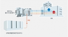 SK에코플랜트가 개발한 연료전지 활용 냉난방 시스템 개념도