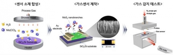 한국표준과학연구원이 개발한 저전력 고감도 반도체 센서 모식도