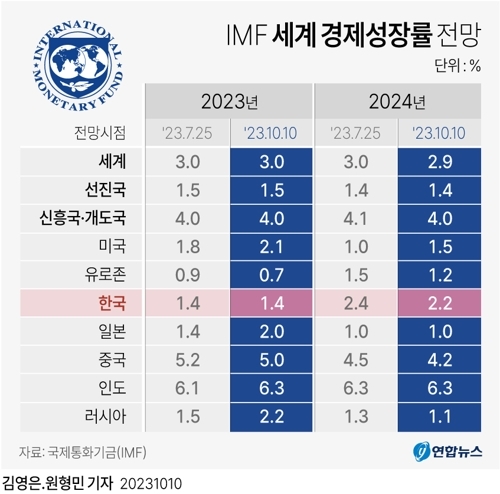 imf, 세계 경제성장률 전망 